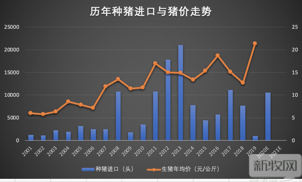 10591头！种猪进口暴增，产能释放之时猪价要暴跌？