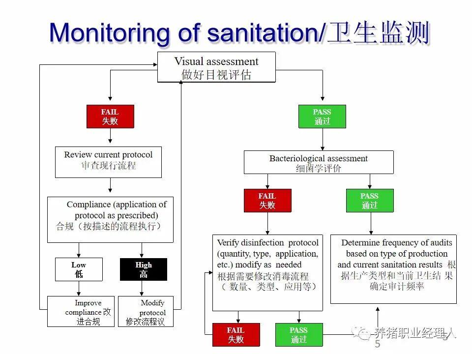 如何确保生物安全合乎规范