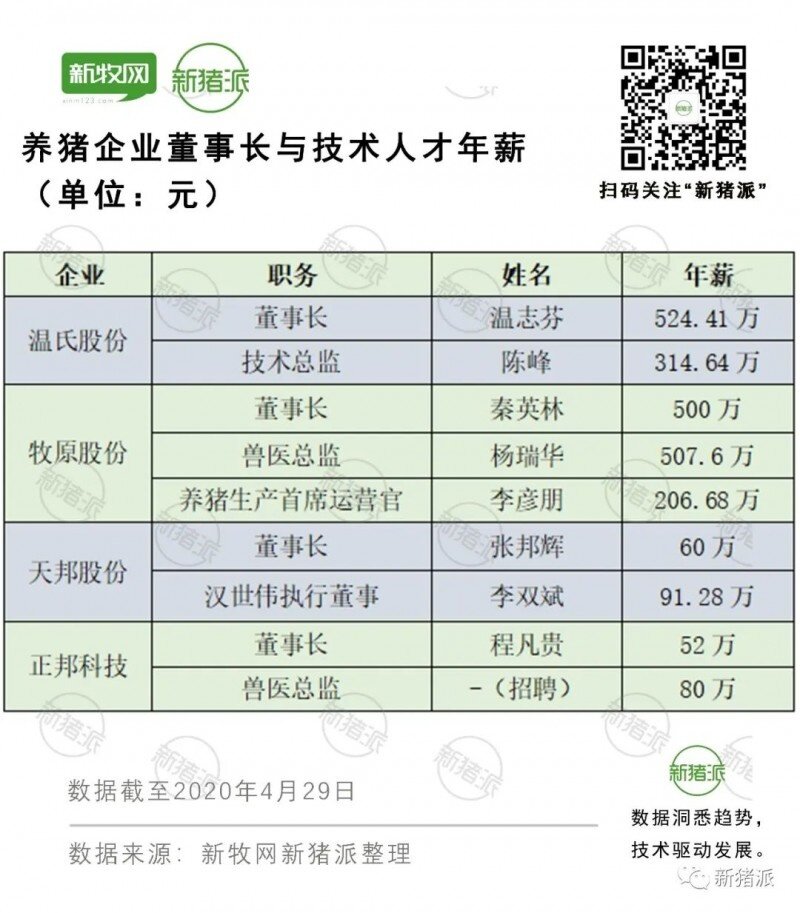 同是养猪人，年薪却相差500万！有人坐享繁华，有人劈柴喂马