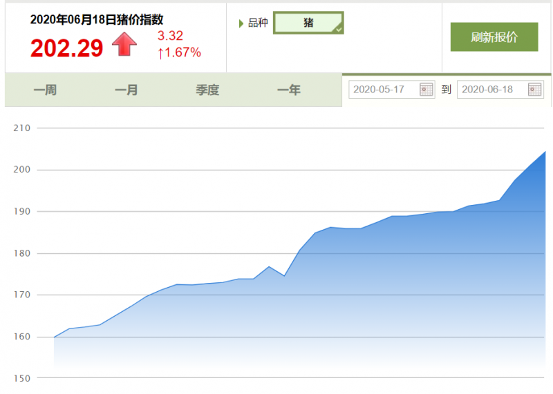 猪价重返18元时代，618火力全开！今天，注定是养猪人的狂欢