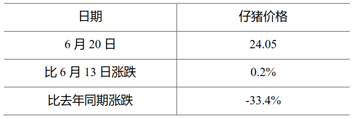 生猪数据：        全国500个农村集贸市场仔猪平均价格（6月20日）