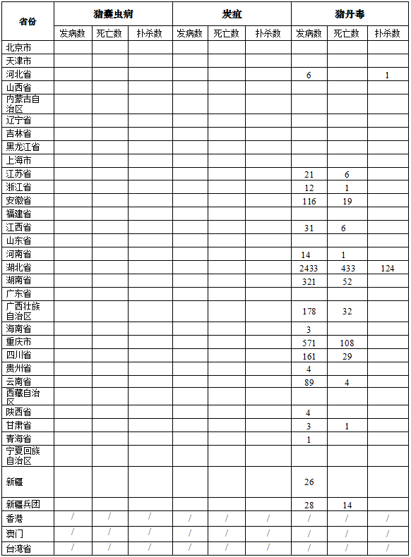 生猪数据：        2016年7月全国生猪疫情