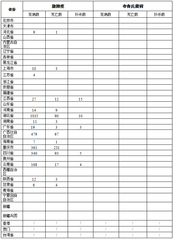 生猪数据：        2016年7月全国生猪疫情