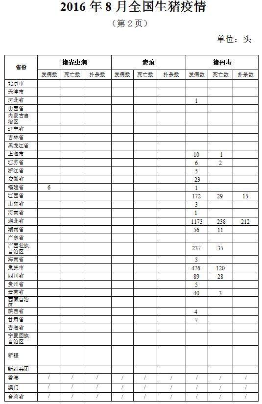 生猪数据：        2016年8月全国生猪疫情