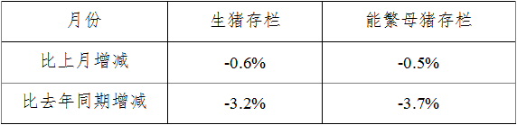 生猪数据：        2016年11月份4000个监测点生猪存栏信息