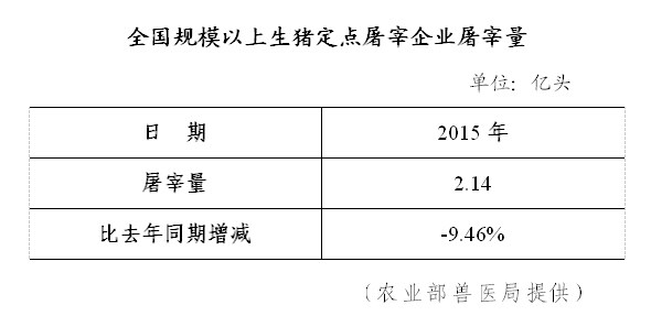 生猪数据：        2015年全国规模以上生猪定点屠宰企业屠宰量