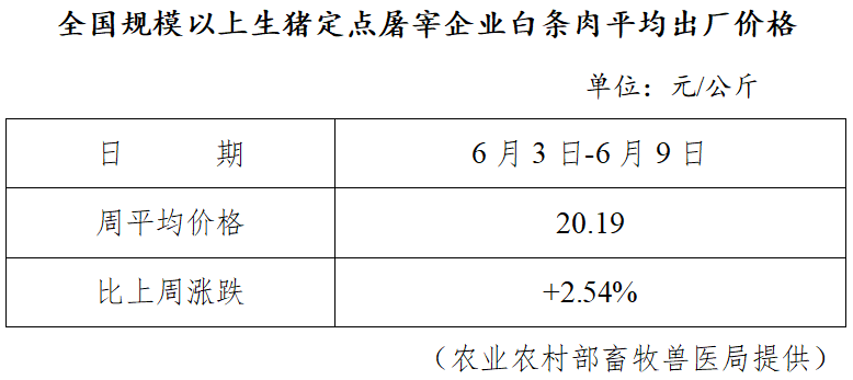 生猪数据：        全国规模以上生猪定点屠宰企业白条肉平均出厂价格（6月3日-6月9日）