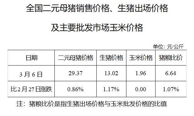 生猪数据：        全国二元母猪销售价格、生猪出场价格及主要批发市场玉米价格（3月6日）