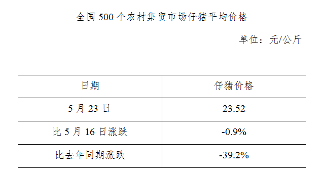 生猪数据：        全国500个农村集贸市场仔猪平均价格（5月23日）