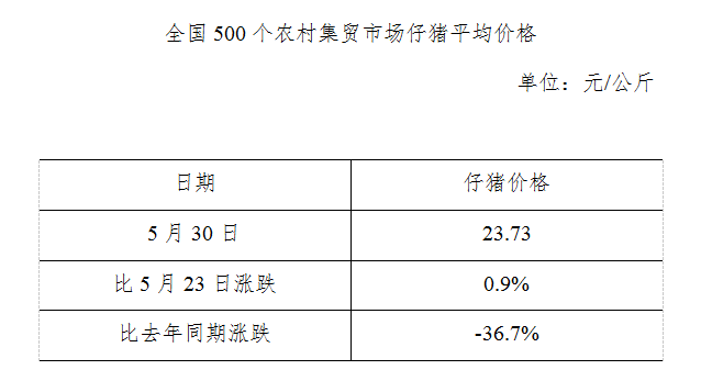 生猪数据：        全国500个农村集贸市场仔猪平均价格（5月30日）