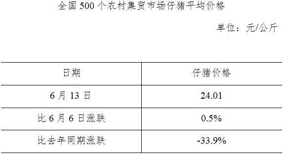 生猪数据：        全国500个农村集贸市场仔猪平均价格（6月13日）