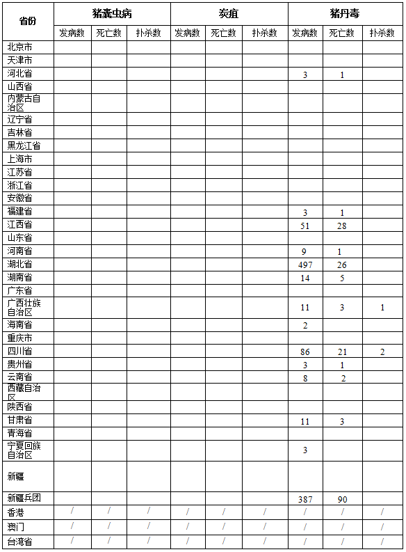 生猪数据：        2016年10月全国生猪疫情