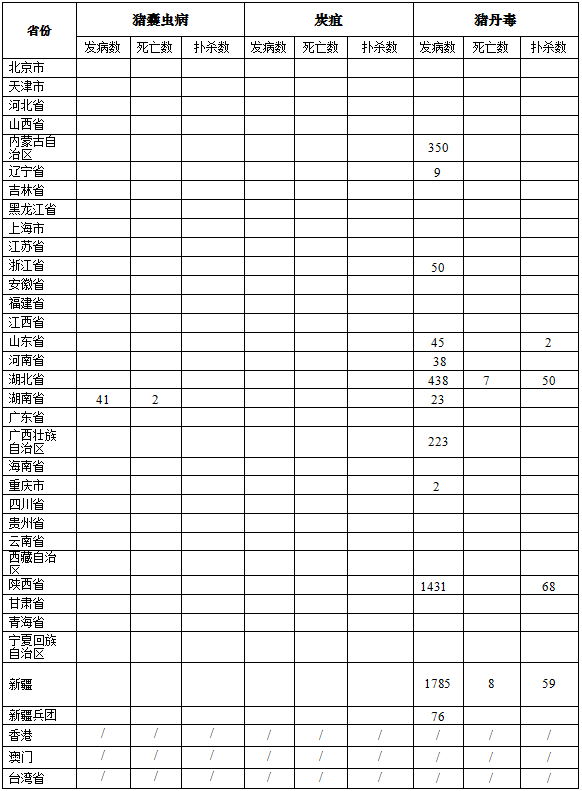 生猪数据：        2016年12月全国生猪疫情