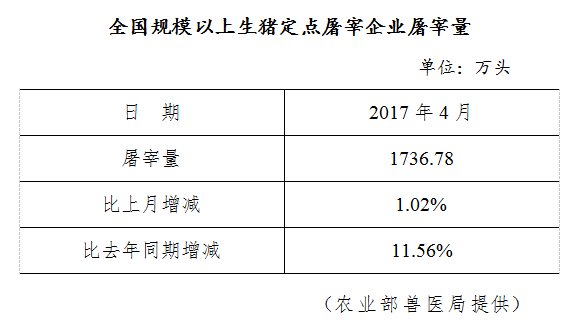 生猪数据：        全国规模以上生猪定点屠宰企业屠宰量（2017年4月）