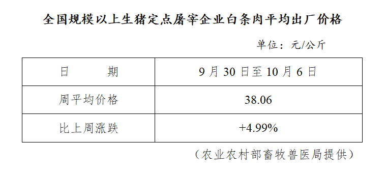 生猪数据：        全国规模以上生猪定点屠宰企业白条肉平均出厂价格（9月30日-10月6日）