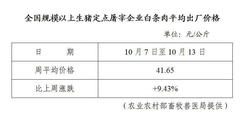 生猪数据：        全国规模以上生猪定点屠宰企业白条肉平均出厂价格（10月7日至10月13日）