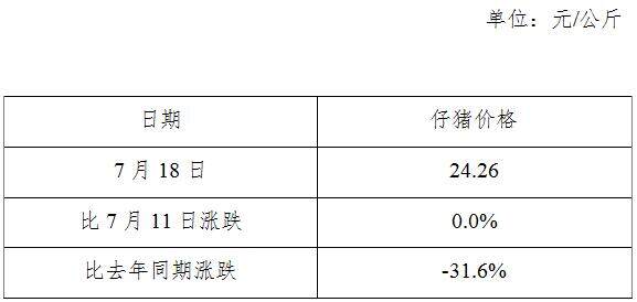 生猪数据：        全国500个农村集贸市场仔猪平均价格（7月18日）