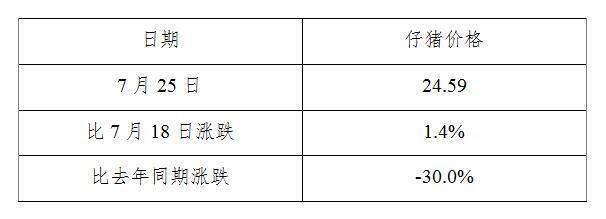 生猪数据：        全国500个农村集贸市场仔猪平均价格（7月25日）