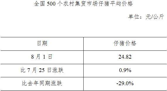 生猪数据：        全国500个农村集贸市场仔猪平均价格（8月7日）