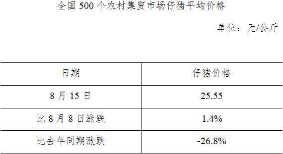 生猪数据：        全国500个农村集贸市场仔猪平均价格（8月21日）