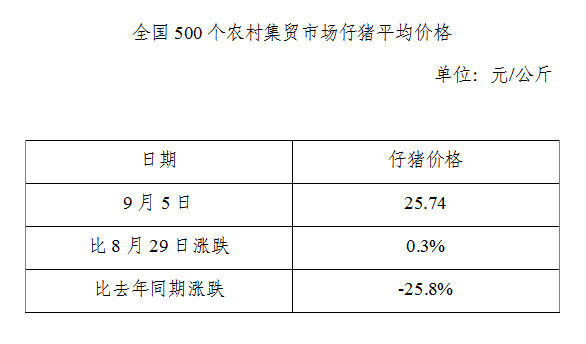 生猪数据：        全国500个农村集贸市场仔猪平均价格（9月5日）