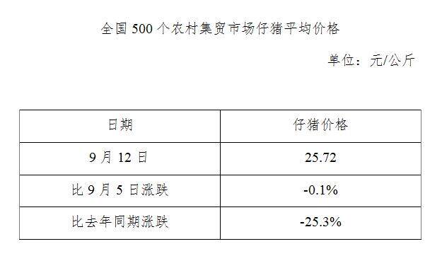 生猪数据：        全国500个农村集贸市场仔猪平均价格（9月12日）