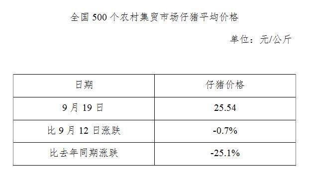 生猪数据：        全国500个农村集贸市场仔猪平均价格（9月19日）