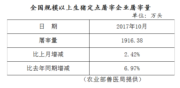 生猪数据：        全国规模以上生猪定点屠宰企业屠宰量（2017年10月）