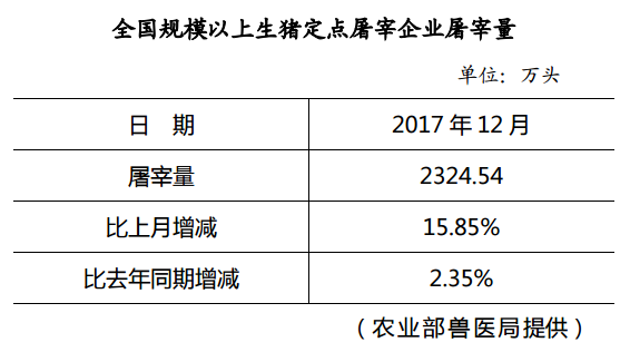 生猪数据：        全国规模以上生猪定点屠宰企业屠宰量（2017年12月）