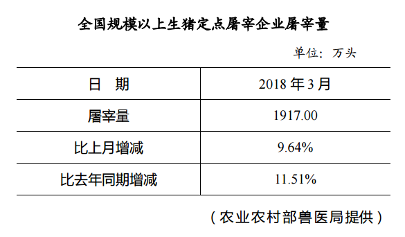 生猪数据：        全国规模以上生猪定点屠宰企业屠宰量（2018年3月）