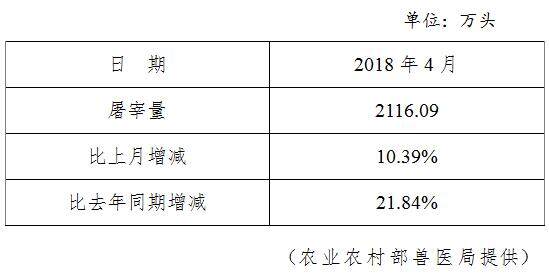 生猪数据：        全国规模以上生猪定点屠宰企业屠宰量（2018年4月）