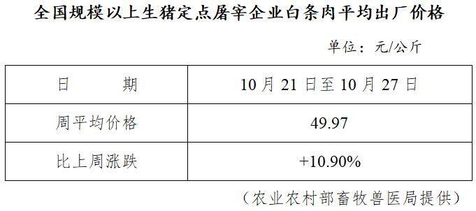 生猪数据：        全国规模以上生猪定点屠宰企业白条肉平均出厂价格（10月21日至10月27日）