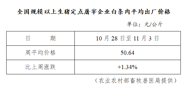 生猪数据：        全国规模以上生猪定点屠宰企业白条肉平均出厂价格（10月28日至11月03日）