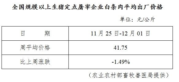 生猪数据：        全国规模以上生猪定点屠宰企业白条肉平均出厂价格（11月25日-12月01日）