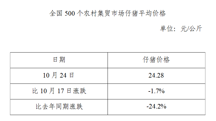 生猪数据：        全国500个农村集贸市场仔猪平均价格（10月24日）