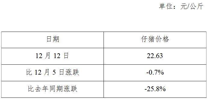 生猪数据：        全国500个农村集贸市场仔猪平均价格（12月12日）