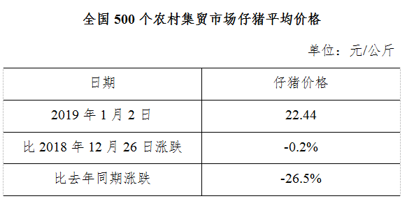 生猪数据：        全国500个农村集贸市场仔猪平均价格（2019年1月2日）