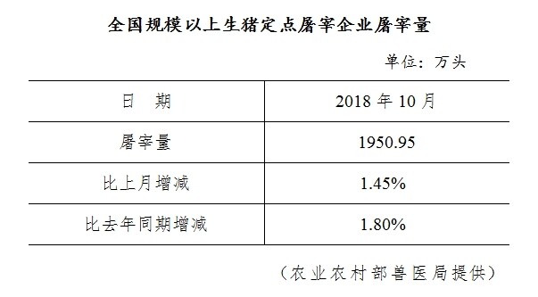 生猪数据：        全国规模以上生猪定点屠宰企业屠宰量（2018年10月）