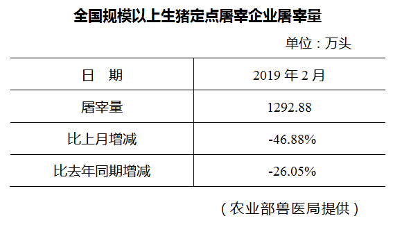 生猪数据：        全国规模以上生猪定点屠宰企业屠宰量（2019年2月）