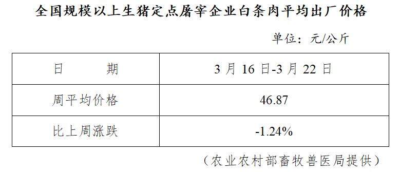 生猪数据：        全国规模以上生猪定点屠宰企业白条肉平均出厂价格（3月16日-3月22日）