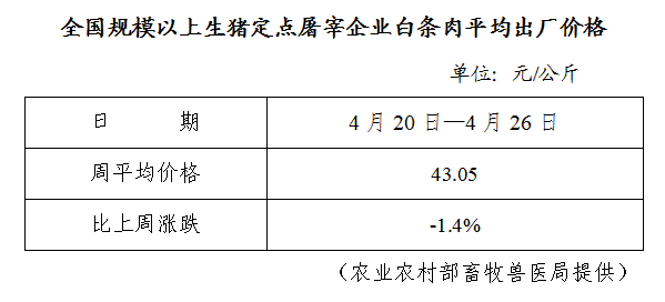 生猪数据：        全国规模以上生猪定点屠宰企业白条肉平均出厂价格（4月20日-4月26日）