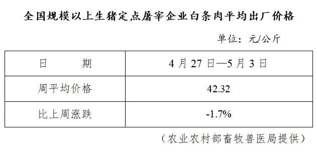 生猪数据：        全国规模以上生猪定点屠宰企业白条肉平均出厂价格（4月27日-5月3日）