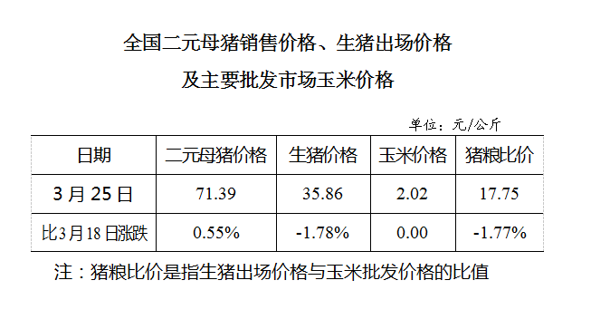 生猪数据：        全国二元母猪销售价格、生猪出场价格及主要批发市场玉米价格（3月25日）