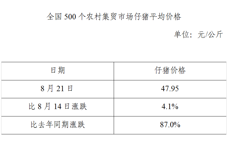 生猪数据：        全国500个农村集贸市场仔猪平均价格（2019年8月21日）