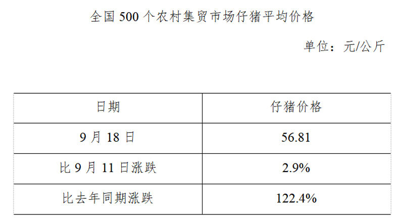 生猪数据：        全国500个农村集贸市场仔猪平均价格（2019年9月18日）