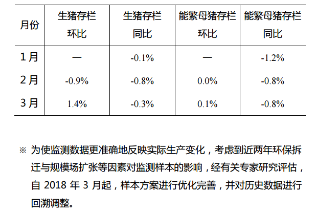 生猪数据：        2018年1-3月份400个监测县生猪存栏信息