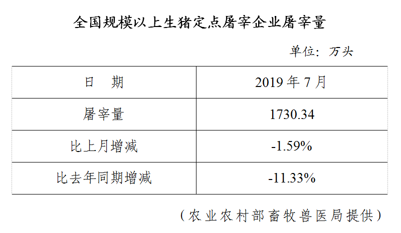 生猪数据：        全国规模以上生猪定点屠宰企业屠宰量（2019年7月）