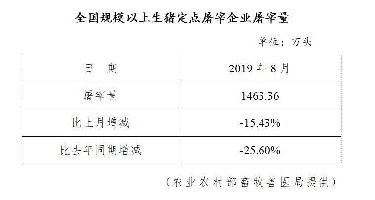 生猪数据：        全国规模以上生猪定点屠宰企业屠宰量（2019年8月）