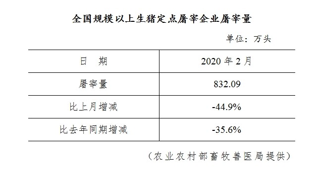 生猪数据：        全国规模以上生猪定点屠宰企业屠宰量（2020年2月）