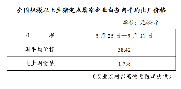 生猪数据：        全国规模以上生猪定点屠宰企业白条肉平均出厂价格（5月25日—5月31日）